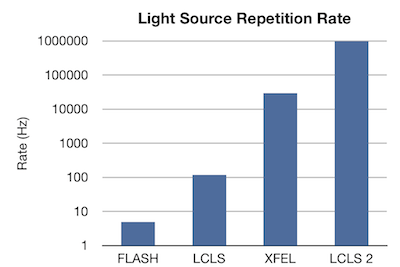 A strong data analysis
			  infrastructure is critical to keep up with the
			  exponential growth rate of X-ray free-electron lasers.